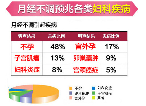 月经不调引起的妇科病.jpg